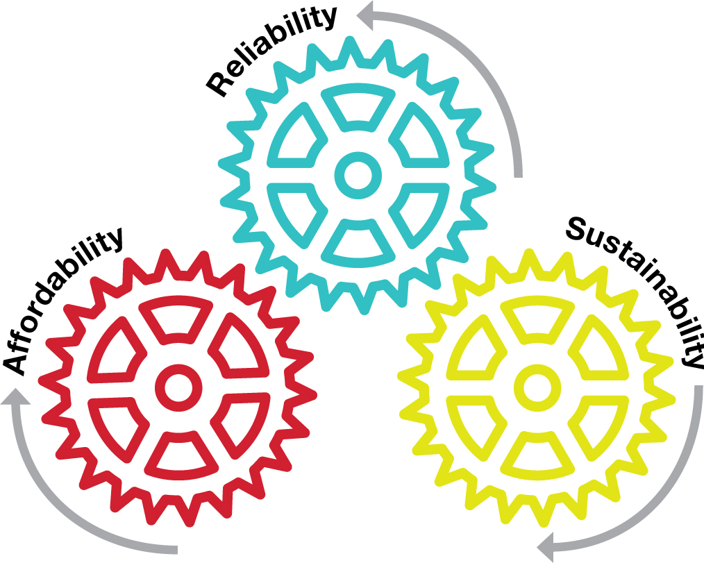 Three gears labeled reliability, affordability and sustainability